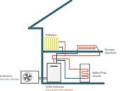 Pompe chaleur air/eau coût total d’achat, installation entretien