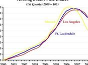 Californie prépare prochaine bulle immobilière