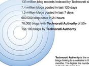 L'état blogosphère 2008 selon Technorati indique millions blogs
