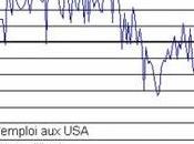 Fortes destructions d'emplois espoirs bancaires