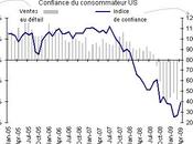 Economie confiance consommateur américain redresse
