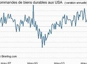 commandes biens durables rassurent mais déçoit