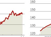 L'euro plombe exportations...