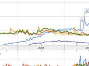 Google Trends Ubuntu 2009