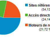statistiques d’AreYouChic.com sources trafic