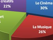 Français aiment musique