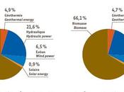 Baromètre Eurobserv’ER Quelles sont énergies renouvelables plus utilisées Europe?