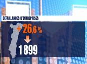 année, nombre défaillances d'entreprises augmenté 26,6% dans région Alsace