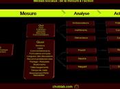 Médias sociaux mesure, analyse action