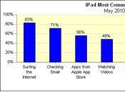 iPad: premiers résultats usages