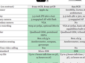 Comparatif iPhone