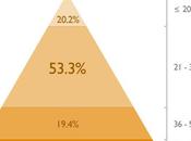 Analyse pourcentage proportions blogueurs dans monde