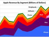 L'iPad, troisième source revenus pour Apple...