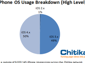 iPhones seraient sous