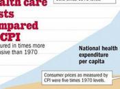 coûts santé États-Unis gonflés l'intervention l'État.