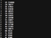 Statistique nombre d’iPhone désimlocké avec UltraSn0w