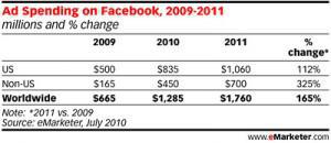 2010, l’investissement Publicitaire Facebook battre records