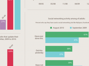 moyenne d’âge réseaux sociaux constante augmentation