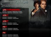 Résultat sondage Twilight