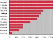 dépenses d’énergie ménages