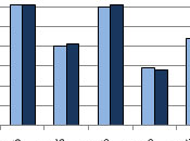Chômage OCDE baisse 8,5%