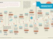 Notre productivité s’est accrue cours dernières années