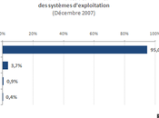 Windows Vista semble avoir convaincre