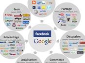 Panorama médias sociaux 2011