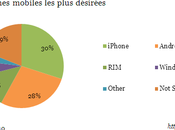 Apple Android intentions d’achat
