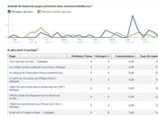 Facebook Insights vaut Google Analytics