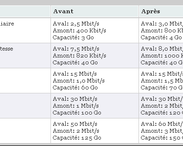 Chez Vidéotron on fait des changements aux forfaits.