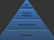 Marketing social: identifier influenceurs gratuitement