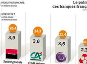 hiérarchie banques françaises bouleversée
