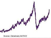 Evolution Prix Pétrole depuis 2002 Croissance mondiale