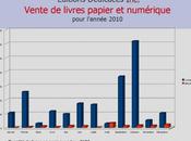 Éditions Dédicaces Statistiques 2010 ventes livres papier numériques