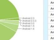 Android toujours autant cote chez utilisateurs