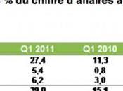 Forte croissance pour Archos premier trimestre 2011