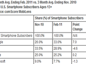 android dépasse part marché Smartphones