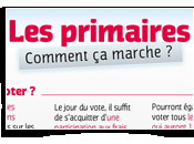 Primaire Vous avez moins Dans certains vous pouvez voter