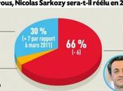 Nicolas Sarkozy très bien placé pour Présidentielles 2012 (Malgré apparences