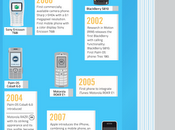 Smartphones productivité historique tendances