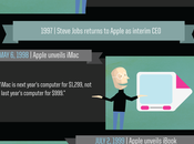 infographie dédiée Steve Jobs
