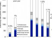Data center consommation électrique entre 2005 2010