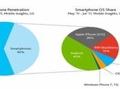 Neislen Android l'OS mobile plus populaire Etats-Unis [étude]