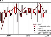 Croissance France second trimestre 2011