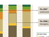 gestion active obligations