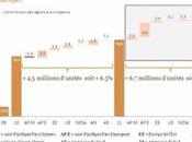 Production mondiale automobile dopée pays émergents