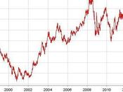 Evolution Taux change l'Euro Dollar depuis1999