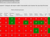 Tableau comparaison frameworks Mobile