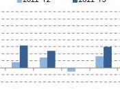 OCDE +0,6% trimestre